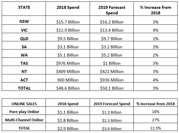 Christmas Retail Predictions Australia 2019