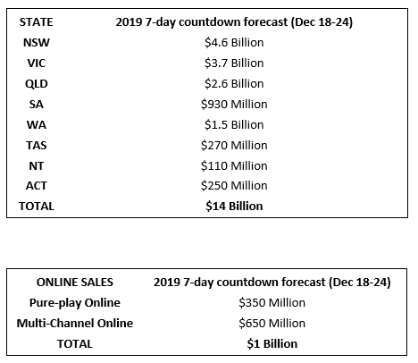 Graph of 7 day countdown forecast Christmas spending