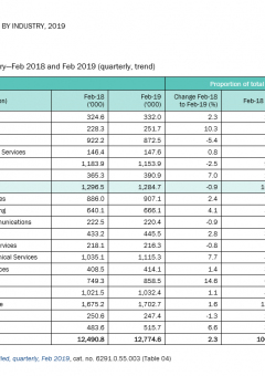 Snapshot of Employment by Industry 2019