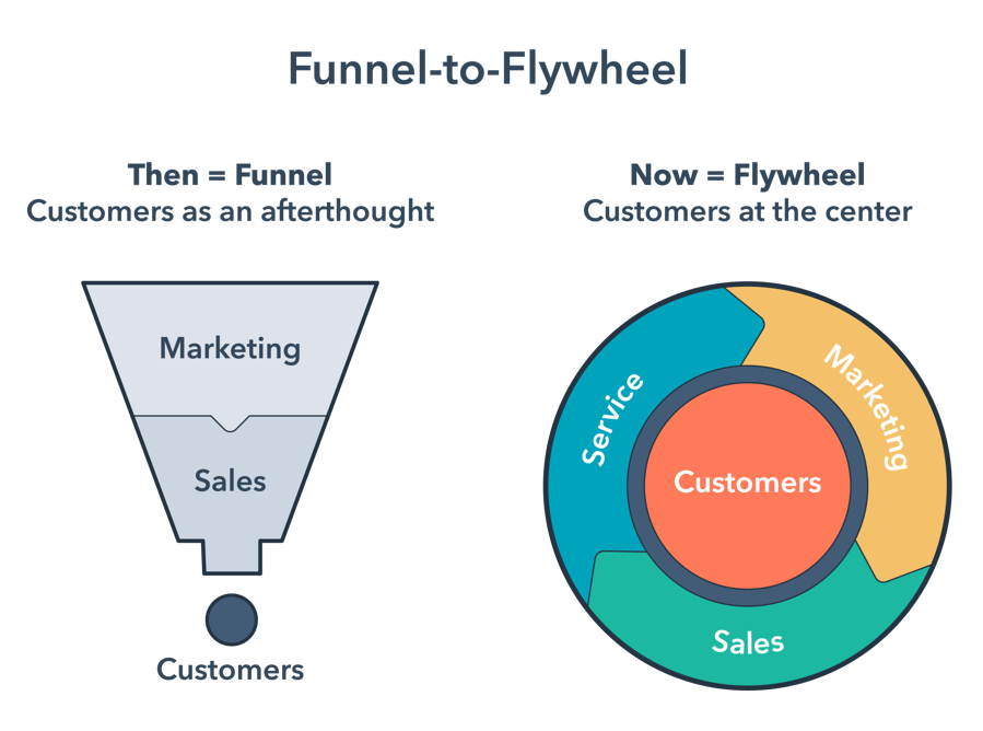 Funnel to flywheel digital marketing