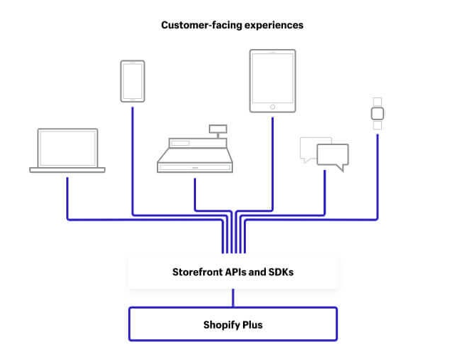 What Is Headless Ecommerce